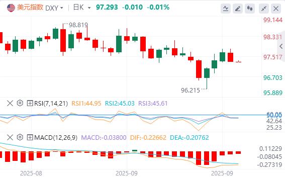 美美联储诸多官员突然释放鹰派信号!美指结束日线三连涨(图1) 美美联储诸多官员突然释放鹰派信号!美指结束日线三连涨(图1)