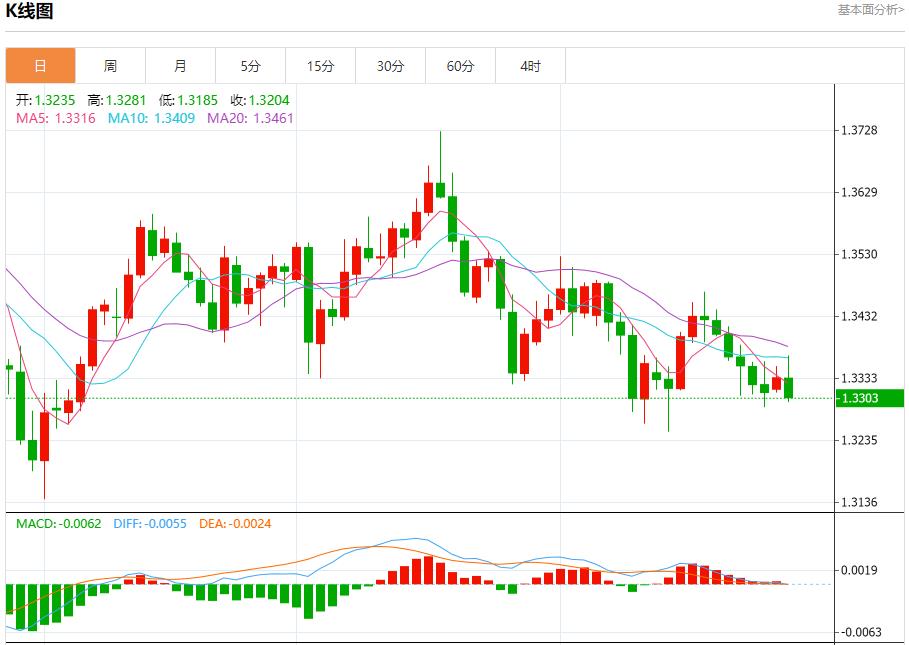 The U.S. bond market has gathered multiple positives. Analysis of the short-term trends of spot gold, silver, crude oil, and foreign exchange on October 28.(图2)