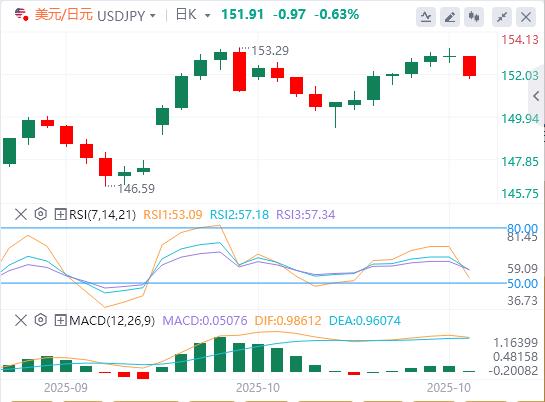Sino-US trade optimism ahead of Fed meeting, US dollar weakens, gold falls below and hovers above 3900(图3) Sino-US trade optimism ahead of Fed meeting, US dollar weakens, gold falls below and hovers above 3900(图3)
