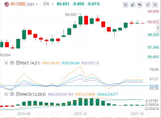 The U.S. dollar index remains volatile, and international crude oil surges more than 5%(图1) The U.S. dollar index remains volatile, and international crude oil surges more than 5%(图1)