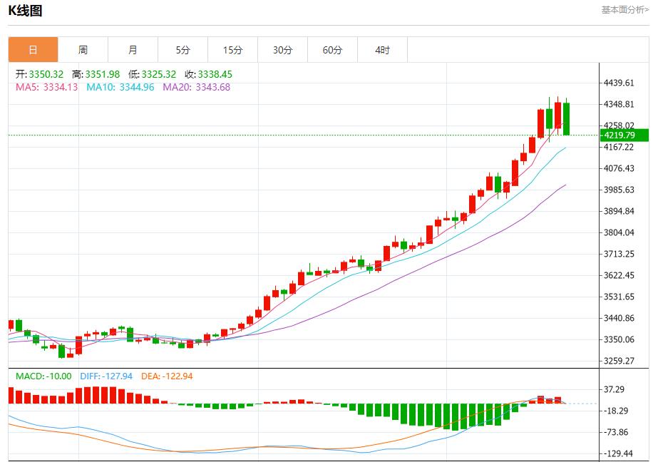 La trajectoire de réduction des taux dintérêt de la Fed a changé, analyse des tendances à court terme de lor au www.stofoco.comptant, de largent, du pétrole brut et des changes le 21 octobre(图3)