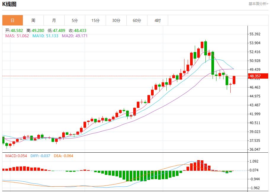 Demand for German government bonds picks up, analysis of short-term trends of spot gold, silver, crude oil and foreign exchange on October 29(图4) Demand for German government bonds picks up, analysis of short-term trends of spot gold, silver, crude oil and foreign exchange on October 29(图4)