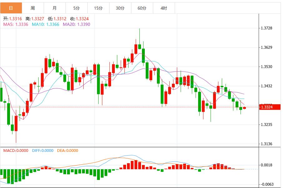Dollar bearish momentum builds ahead of Fed decision(图3) Dollar bearish momentum builds ahead of Fed decision(图3)