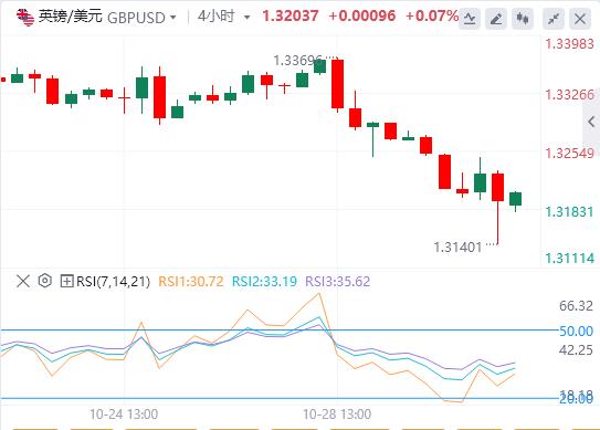연준은 예정대로 금리를 25bp 인하했고, 미국 달러지수는 99선으로 회복됐다.(图2) 연준은 예정대로 금리를 25bp 인하했고, 미국 달러지수는 99선으로 회복됐다.(图2)