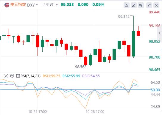 연준은 예정대로 금리를 25bp 인하했고, 미국 달러지수는 99선으로 회복됐다.(图1) 연준은 예정대로 금리를 25bp 인하했고, 미국 달러지수는 99선으로 회복됐다.(图1)