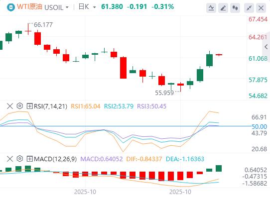 The U.S. dollar index remains volatile, and international crude oil surges more than 5%(图5) The U.S. dollar index remains volatile, and international crude oil surges more than 5%(图5)
