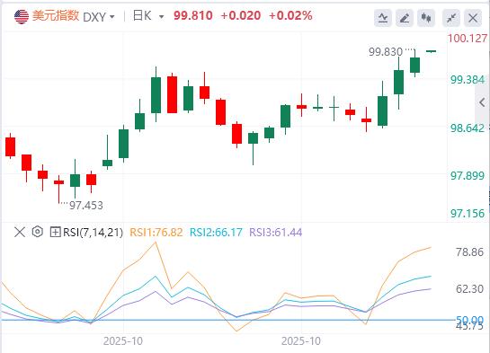 미국 지수가 100에 가까워지고 있고 많은 연방준비은행 관계자들이 12월 금리 인하에 반대하고 있습니다!(图1) 미국 지수가 100에 가까워지고 있고 많은 연방준비은행 관계자들이 12월 금리 인하에 반대하고 있습니다!(图1)