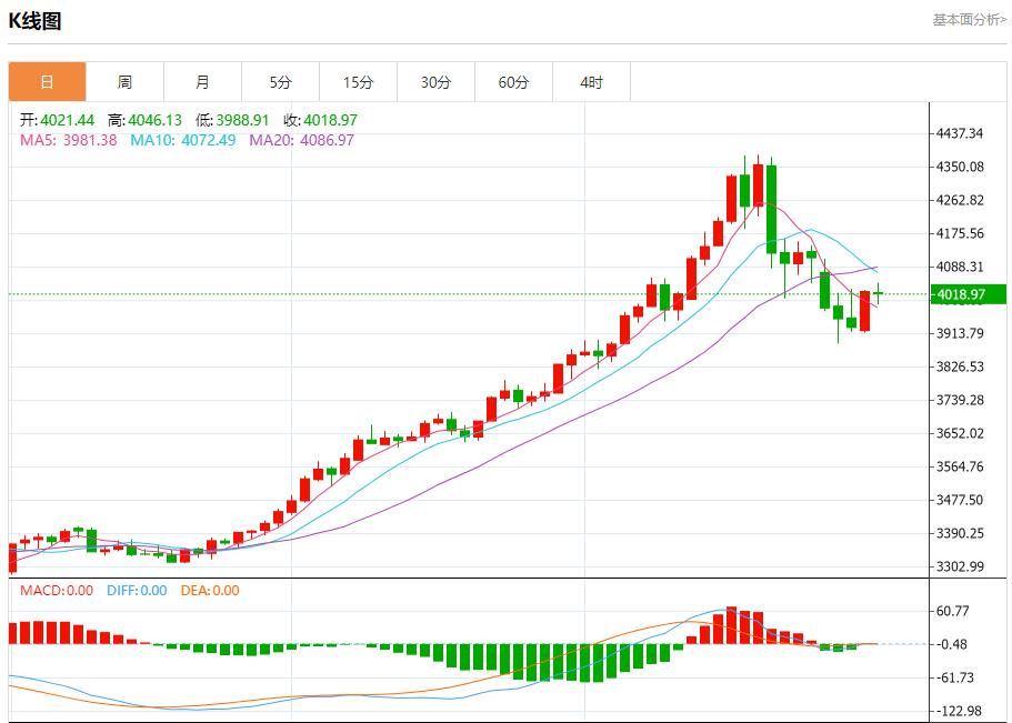 미국 레포 금리가 4.25%까지 급등, 10월 31일 현물 금, 은, 원유, 외환 단기 동향 분석(图3) 미국 레포 금리가 4.25%까지 급등, 10월 31일 현물 금, 은, 원유, 외환 단기 동향 분석(图3)