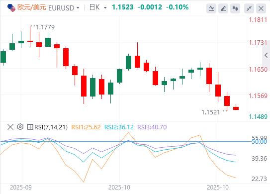 달러 상승이 멈췄고, 이번 주 비농업 데이터도 다시 나오지 않습니다!(图1) 달러 상승이 멈췄고, 이번 주 비농업 데이터도 다시 나오지 않습니다!(图1)