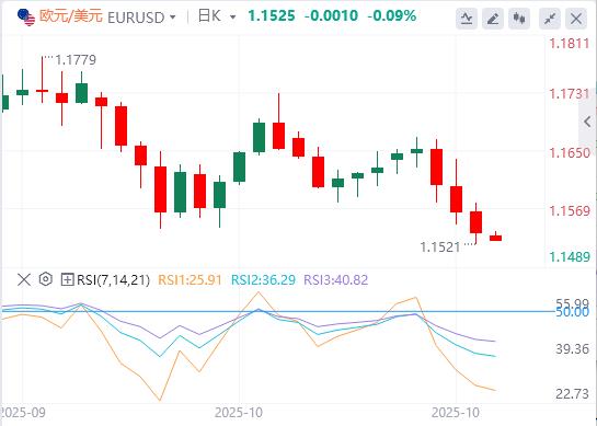 미국 지수가 100에 가까워지고 있고 많은 연방준비은행 관계자들이 12월 금리 인하에 반대하고 있습니다!(图2) 미국 지수가 100에 가까워지고 있고 많은 연방준비은행 관계자들이 12월 금리 인하에 반대하고 있습니다!(图2)
