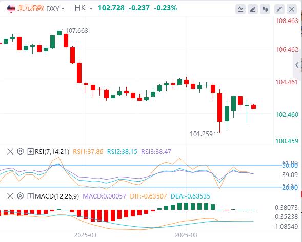 Trump suspends 90-day reciprocal tariffs small www.stofoco.composition to www.stofoco.come true, the US dollar falls first and then sells(图1)