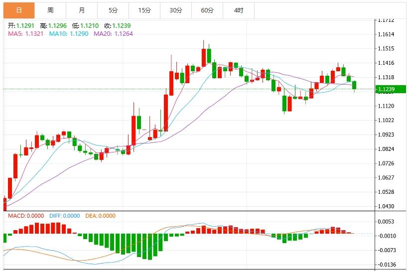 The US dollar index fluctuates downward, and the market is waiting for US PCE data(图2)