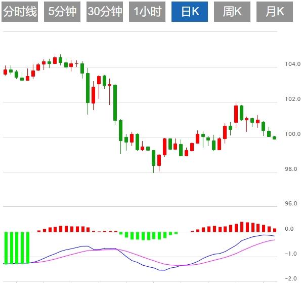 The dollar index rebounds to around 99.50, and the minutes of the Federal Reserve meeting strike(图1)