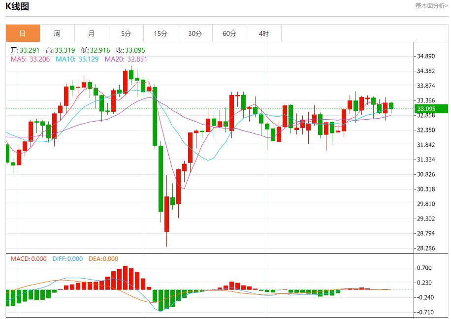 US gasoline demand is strong, analysis of short-term trends of spot gold, silver, crude oil and foreign exchange on May 30(图4)