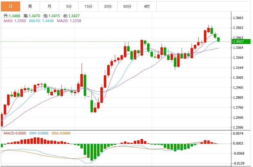 The US dollar index fluctuates above the 100 mark, and the market is waiting for US GDP data(图3)