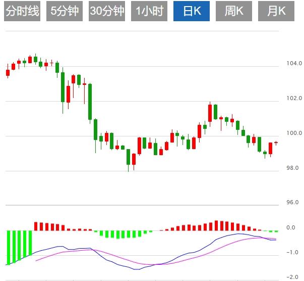 Il declino del dollaro accelera e tre principali eventi a rischio stanno per accendere il mercato(图1)
