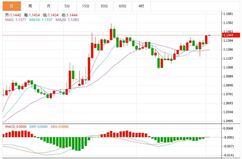 The dollar strengthens and suppresses it, and the US ADP is www.stofoco.coming with PMI data(图2)