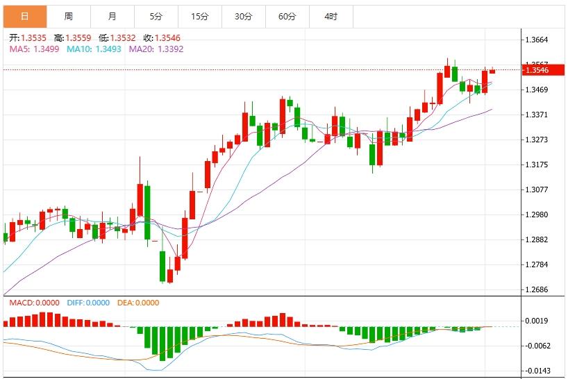 The dollar strengthens and suppresses it, and the US ADP is www.stofoco.coming with PMI data(图3)