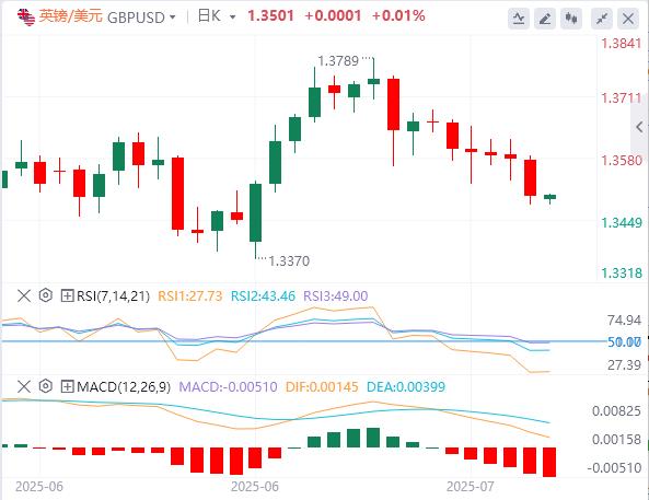 美元徘徊在98关口下方，特朗普30%关税大棒砸向欧盟、墨西哥！(图3)