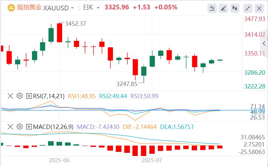 美联储官员密集放风，欧佩克+或在10月暂停增产？黄金陷入震荡(图4)