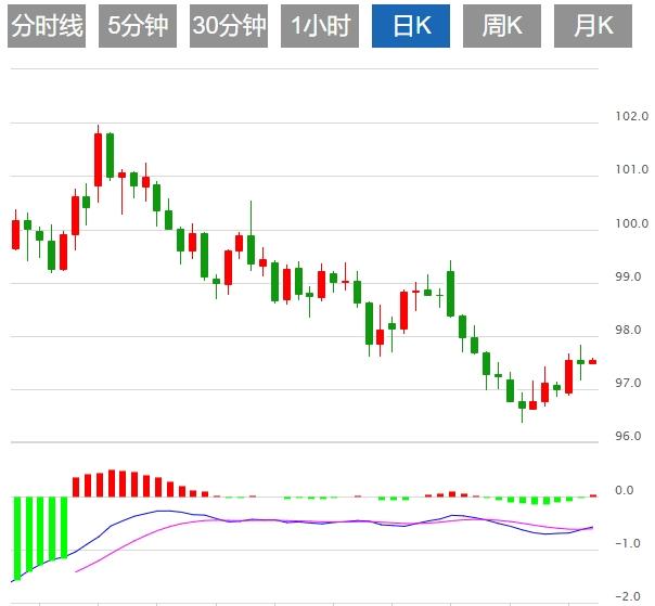 美联储官员考虑下次决议降息，美元指数疲软(图1)
