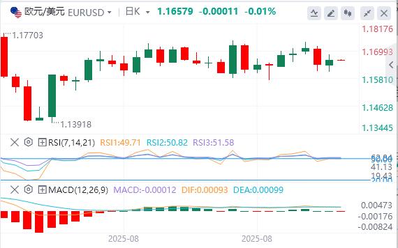 美元在98关口上方震荡，就业市场疲软的证据再现(图2)
