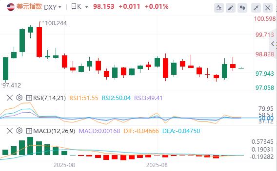 美元在98关口上方震荡，就业市场疲软的证据再现(图1)