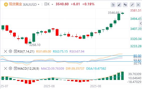 美元指数重回98关口，黄金、白银双双再走高(图4)