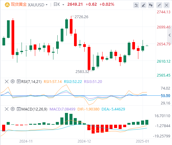 Analisi XM Gold: i rialzisti dell'oro sono ancora in forte difesa e i guadagni p